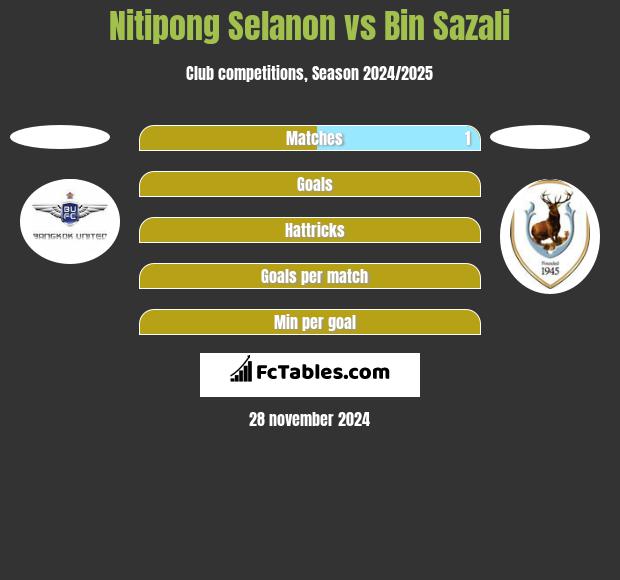 Nitipong Selanon vs Bin Sazali h2h player stats