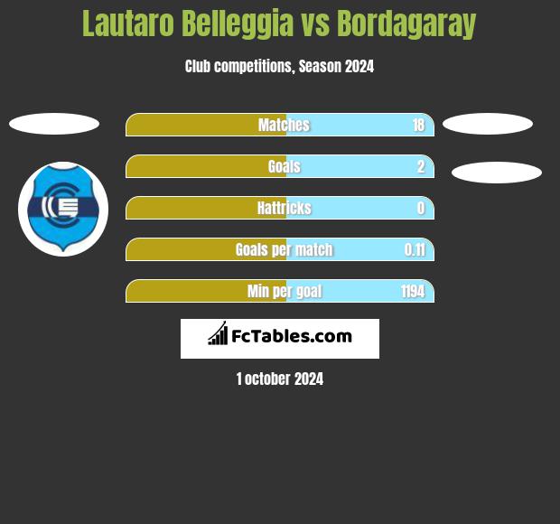 Lautaro Belleggia vs Bordagaray h2h player stats