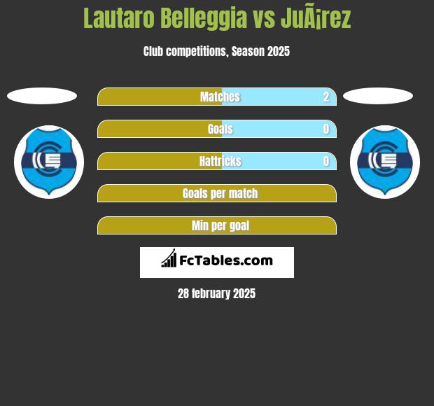 Lautaro Belleggia vs JuÃ¡rez h2h player stats