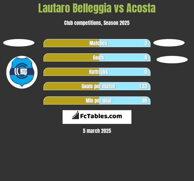 Lautaro Belleggia vs Acosta h2h player stats