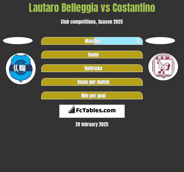 Lautaro Belleggia vs Costantino h2h player stats