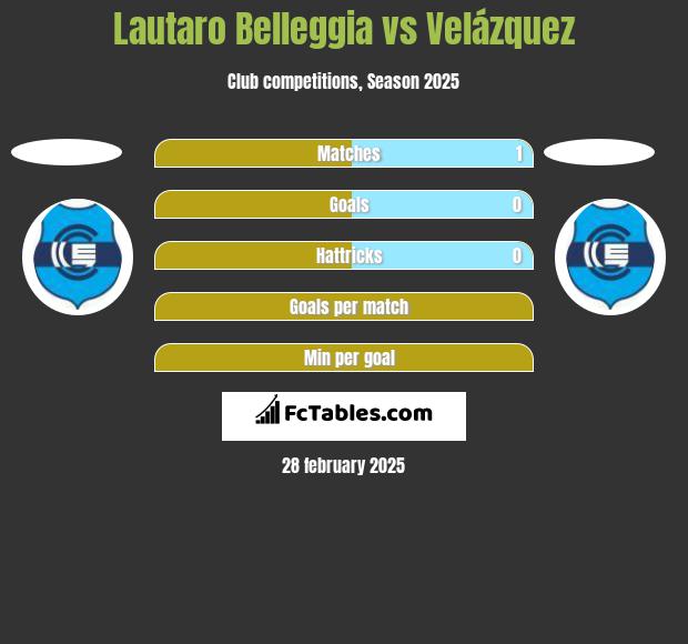 Lautaro Belleggia vs Velázquez h2h player stats