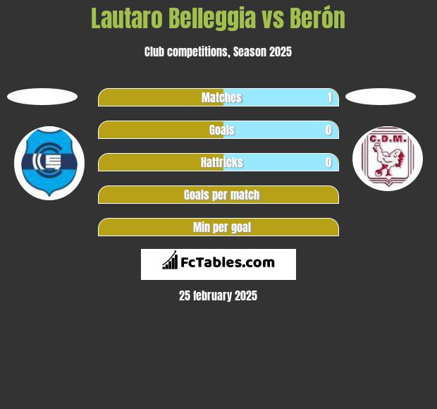 Lautaro Belleggia vs Berón h2h player stats