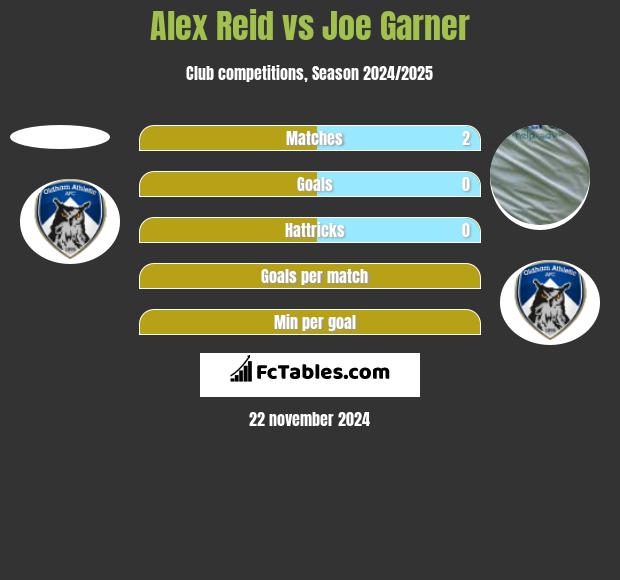 Alex Reid vs Joe Garner h2h player stats