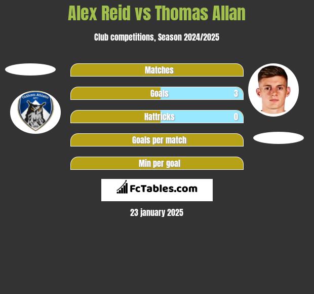 Alex Reid vs Thomas Allan h2h player stats