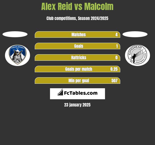 Alex Reid vs Malcolm h2h player stats