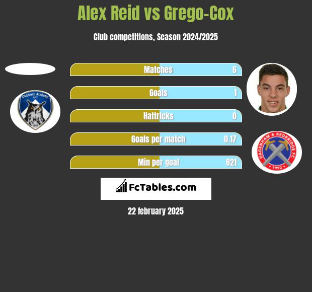 Alex Reid vs Grego-Cox h2h player stats