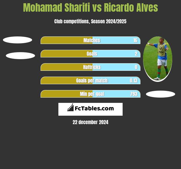 Mohamad Sharifi vs Ricardo Alves h2h player stats