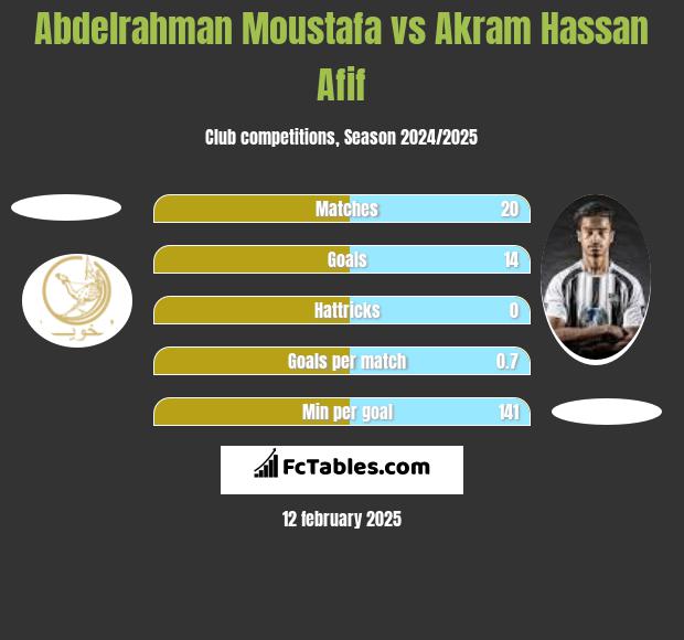 Abdelrahman Moustafa vs Akram Hassan Afif h2h player stats