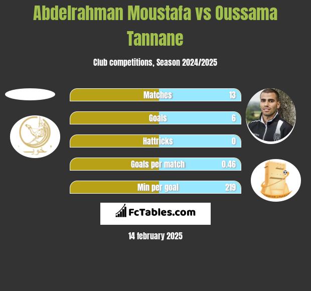 Abdelrahman Moustafa vs Oussama Tannane h2h player stats