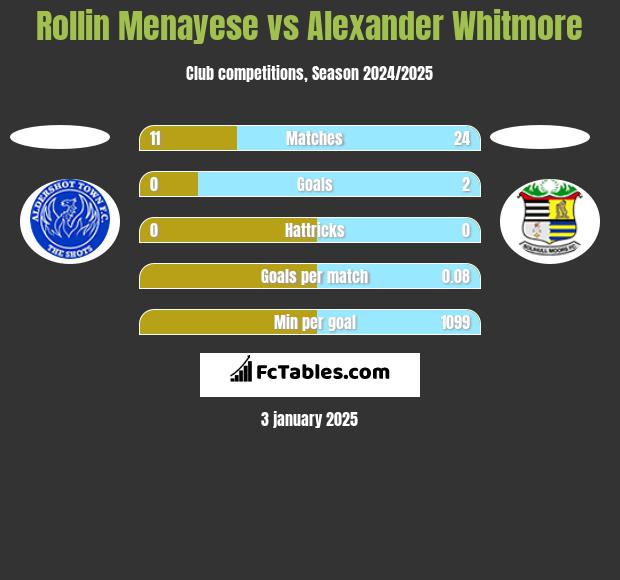 Rollin Menayese vs Alexander Whitmore h2h player stats