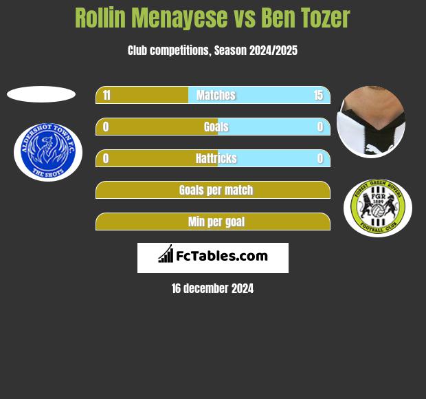 Rollin Menayese vs Ben Tozer h2h player stats