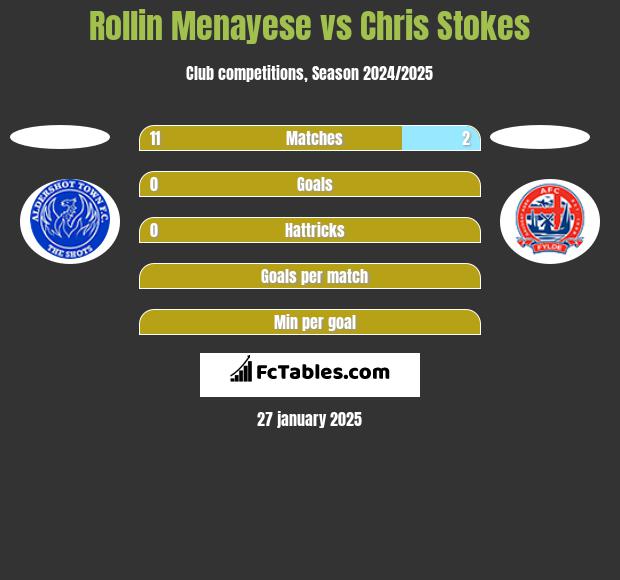 Rollin Menayese vs Chris Stokes h2h player stats