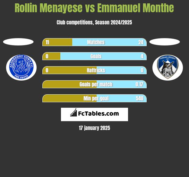 Rollin Menayese vs Emmanuel Monthe h2h player stats