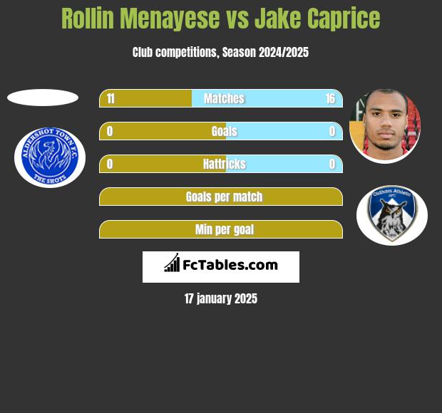 Rollin Menayese vs Jake Caprice h2h player stats