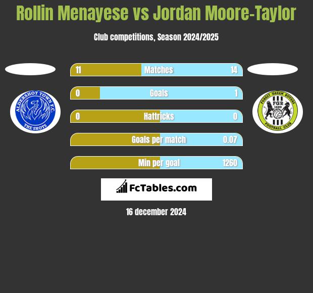 Rollin Menayese vs Jordan Moore-Taylor h2h player stats