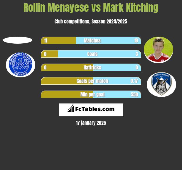 Rollin Menayese vs Mark Kitching h2h player stats