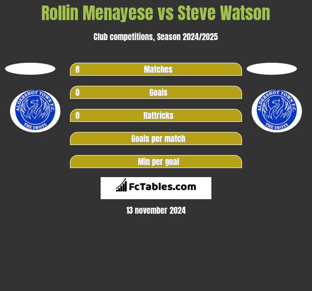 Rollin Menayese vs Steve Watson h2h player stats