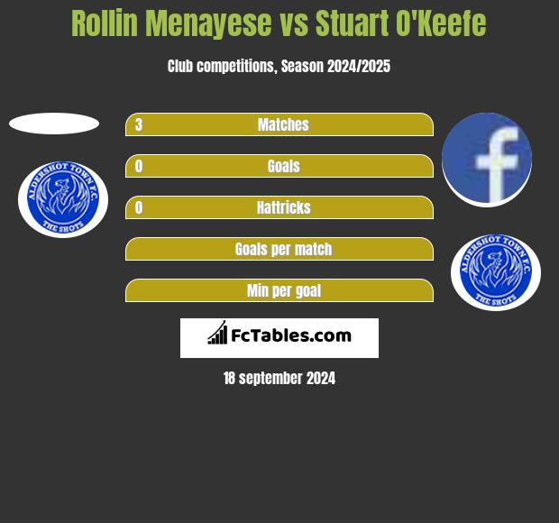 Rollin Menayese vs Stuart O'Keefe h2h player stats