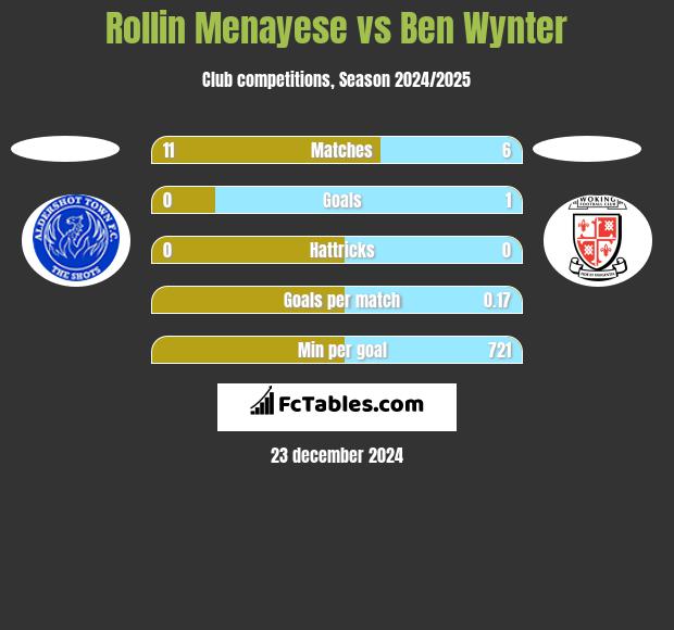 Rollin Menayese vs Ben Wynter h2h player stats