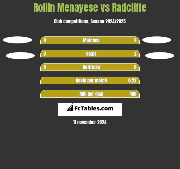 Rollin Menayese vs Radcliffe h2h player stats