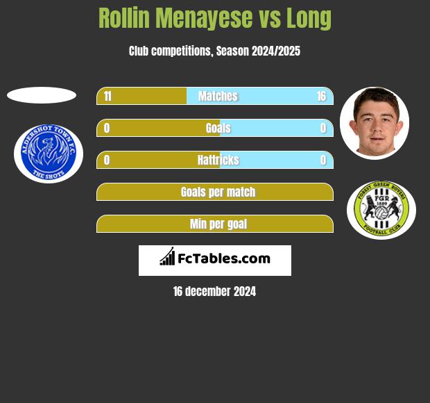 Rollin Menayese vs Long h2h player stats