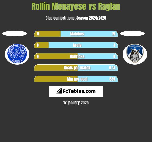 Rollin Menayese vs Raglan h2h player stats