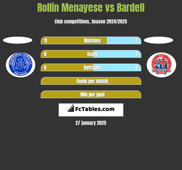 Rollin Menayese vs Bardell h2h player stats