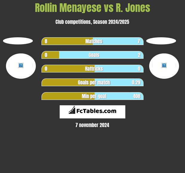 Rollin Menayese vs R. Jones h2h player stats