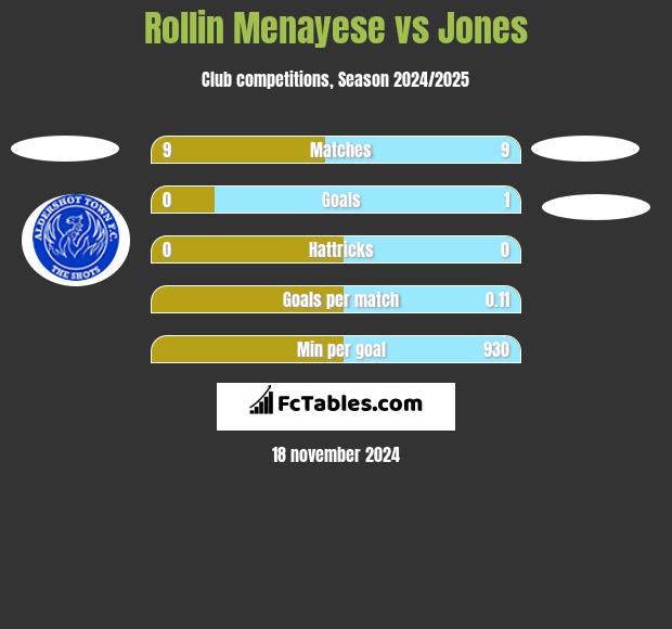 Rollin Menayese vs Jones h2h player stats