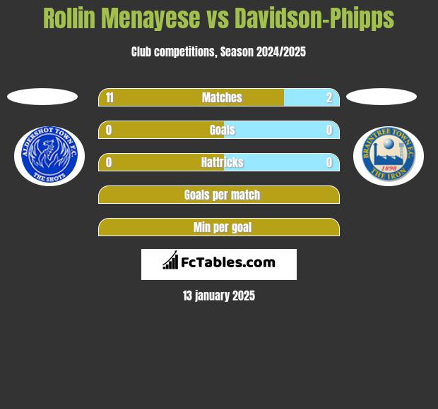 Rollin Menayese vs Davidson-Phipps h2h player stats