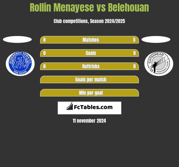 Rollin Menayese vs Belehouan h2h player stats