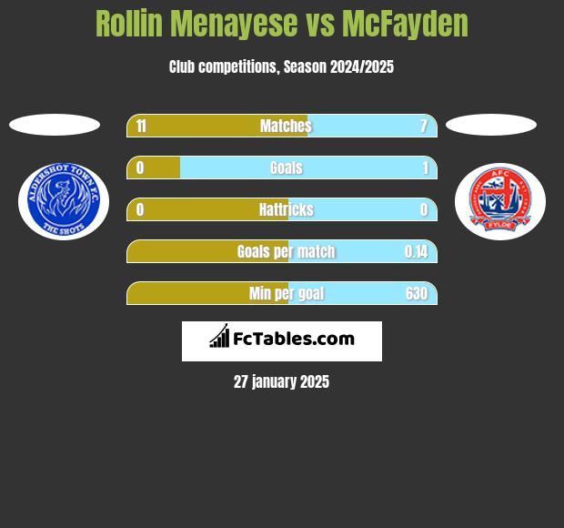 Rollin Menayese vs McFayden h2h player stats