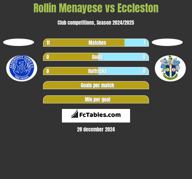 Rollin Menayese vs Eccleston h2h player stats