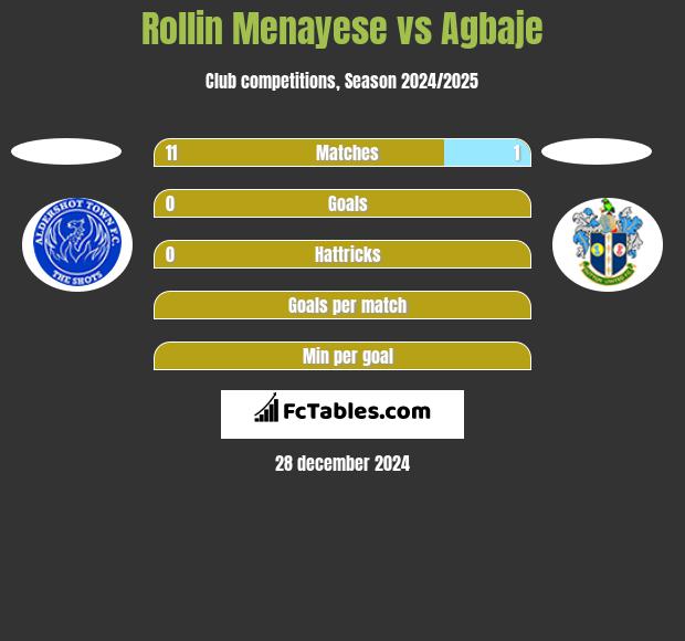 Rollin Menayese vs Agbaje h2h player stats