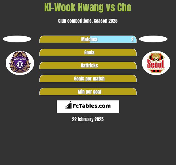 Ki-Wook Hwang vs Cho h2h player stats