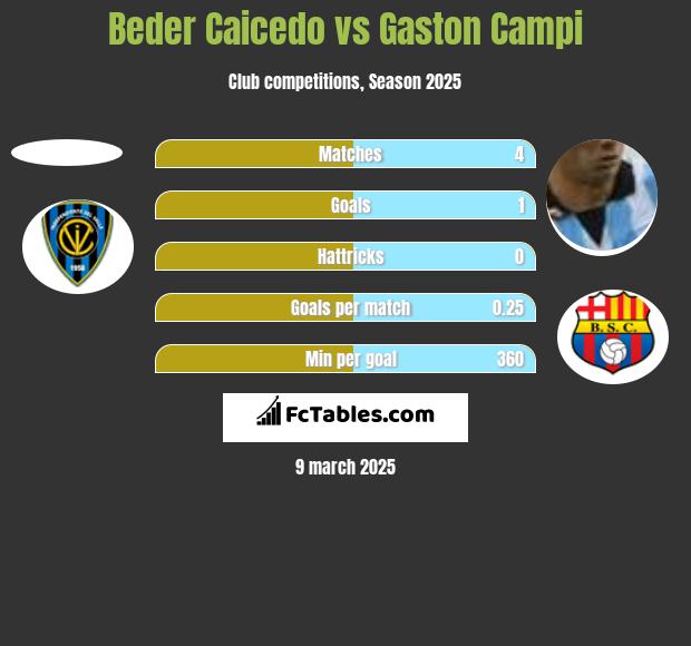 Beder Caicedo vs Gaston Campi h2h player stats