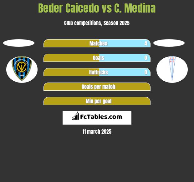 Beder Caicedo vs C. Medina h2h player stats