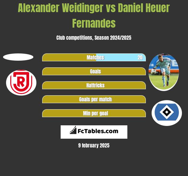 Alexander Weidinger vs Daniel Heuer Fernandes h2h player stats