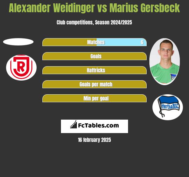 Alexander Weidinger vs Marius Gersbeck h2h player stats