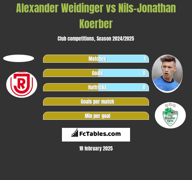 Alexander Weidinger vs Nils-Jonathan Koerber h2h player stats