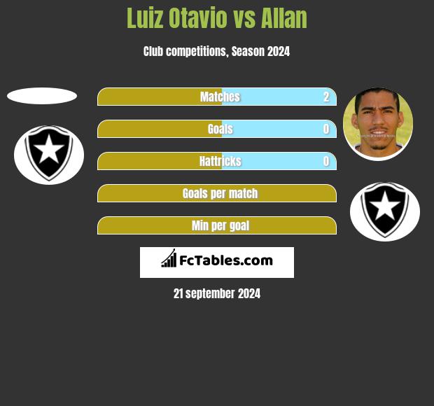 Luiz Otavio vs Allan h2h player stats