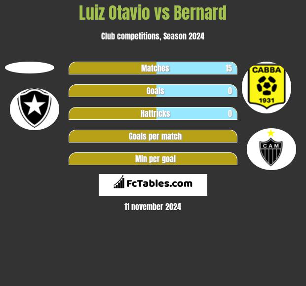 Luiz Otavio vs Bernard h2h player stats