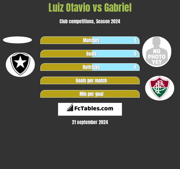 Luiz Otavio vs Gabriel h2h player stats