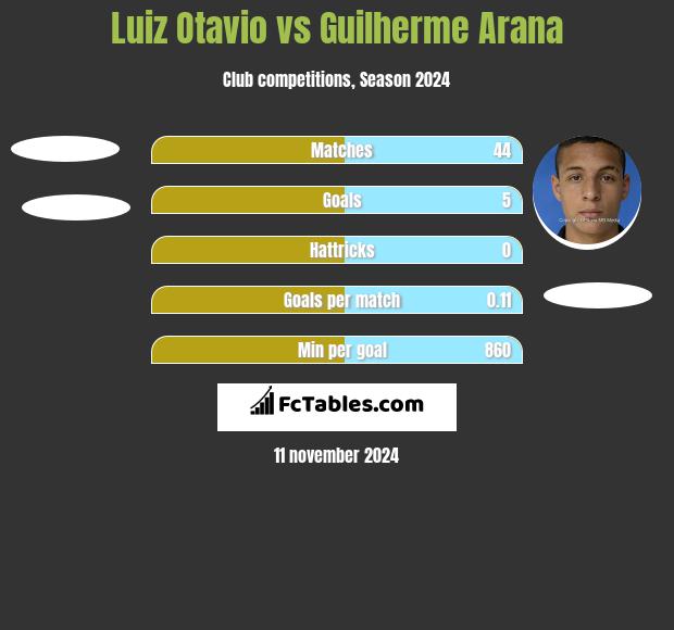 Luiz Otavio vs Guilherme Arana h2h player stats