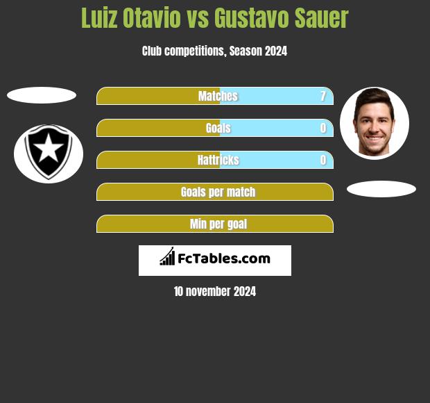 Luiz Otavio vs Gustavo Sauer h2h player stats