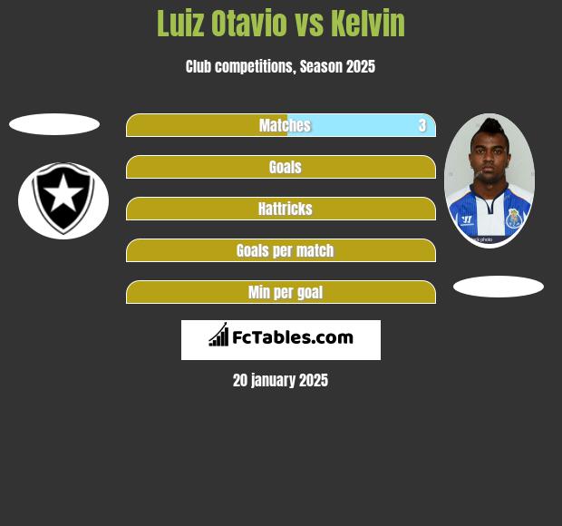 Luiz Otavio vs Kelvin h2h player stats