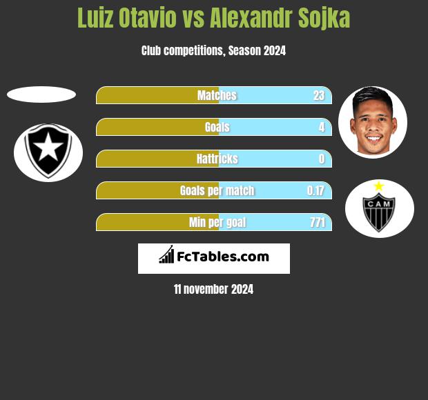 Luiz Otavio vs Alexandr Sojka h2h player stats