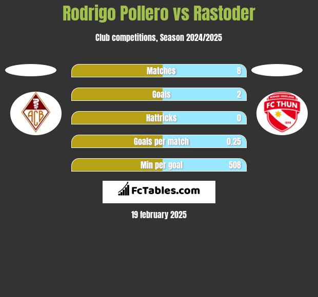 Rodrigo Pollero vs Rastoder h2h player stats