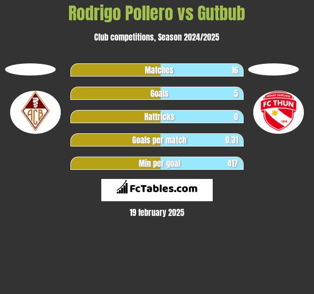 Rodrigo Pollero vs Gutbub h2h player stats